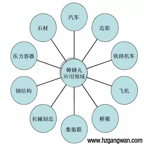CW2.0鋼絲切丸鑄鋼丸的應用領域